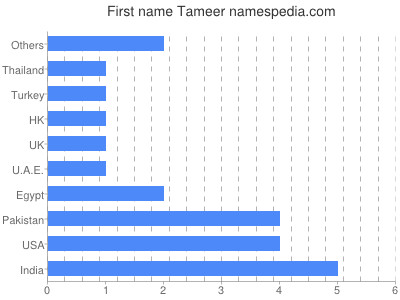 Given name Tameer
