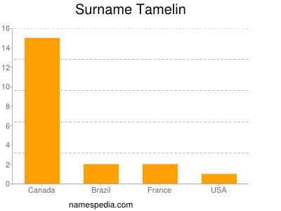 Surname Tamelin