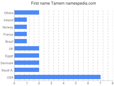 Given name Tamem