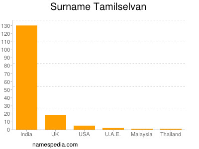 Surname Tamilselvan