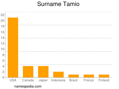 Surname Tamio