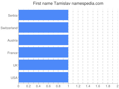 Given name Tamislav