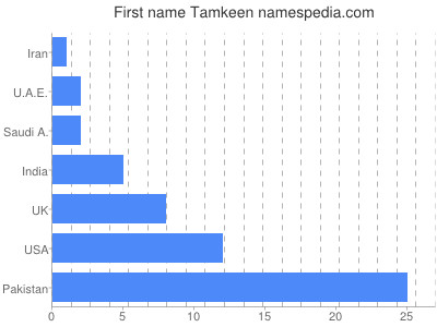 Given name Tamkeen