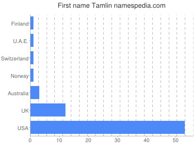 Given name Tamlin