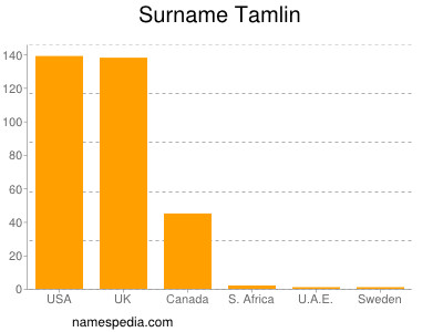 Surname Tamlin