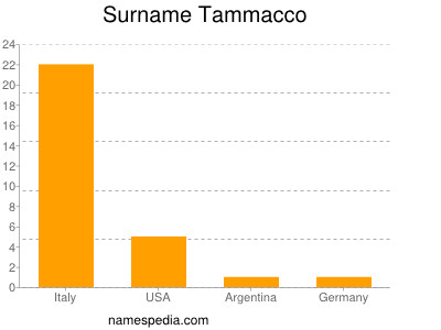 Surname Tammacco