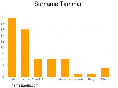 Surname Tammar
