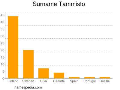 Surname Tammisto