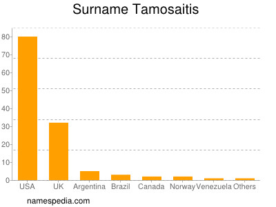 Surname Tamosaitis