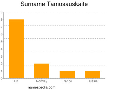 Surname Tamosauskaite