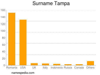 Surname Tampa