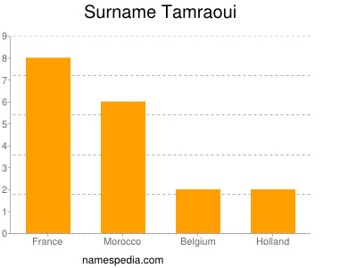 Surname Tamraoui