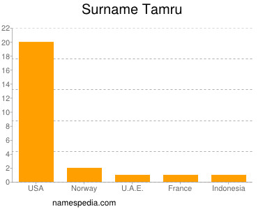 Surname Tamru