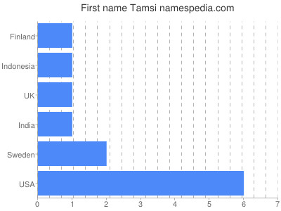 Given name Tamsi