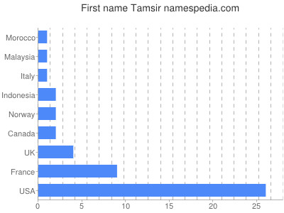 Given name Tamsir