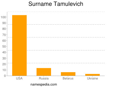 Surname Tamulevich