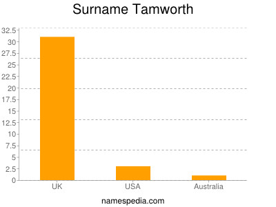 Surname Tamworth