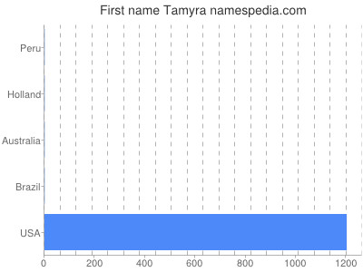 Given name Tamyra