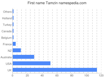 Given name Tamzin