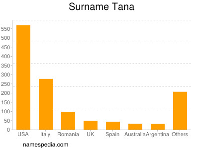 Surname Tana