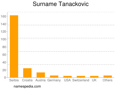 Surname Tanackovic