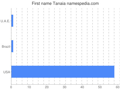 Given name Tanaia