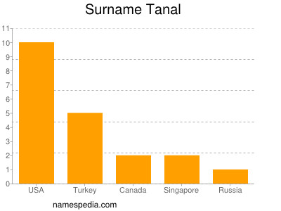 Surname Tanal