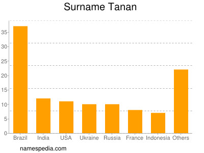 Surname Tanan