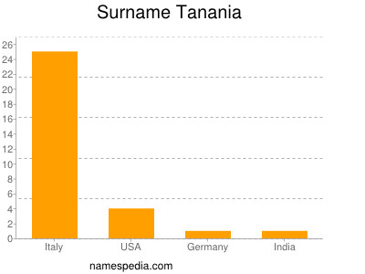 Surname Tanania