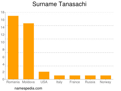 Surname Tanasachi