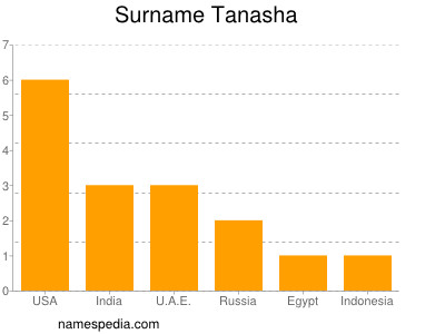 Surname Tanasha