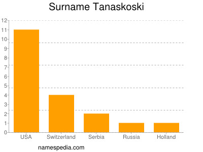 Surname Tanaskoski