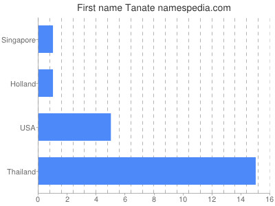 Given name Tanate