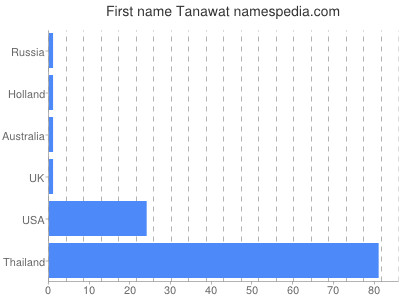 Given name Tanawat