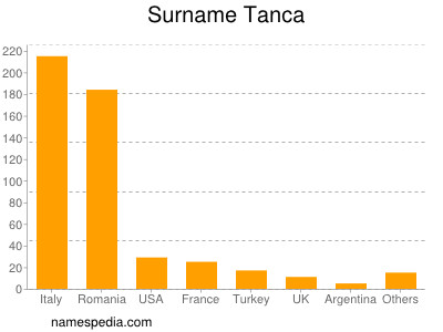 Surname Tanca