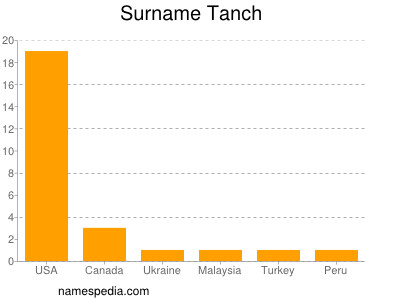 Surname Tanch
