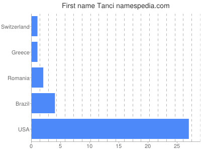 Given name Tanci