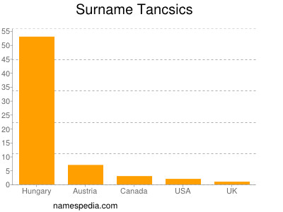 Surname Tancsics