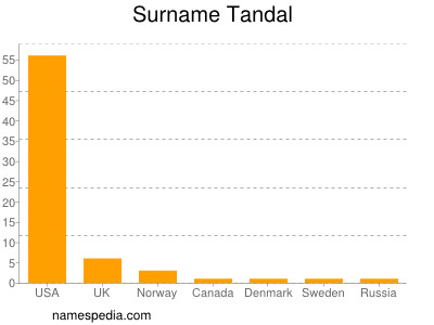 Surname Tandal