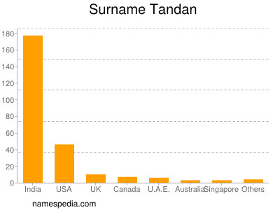 Surname Tandan