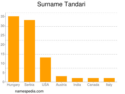 Surname Tandari