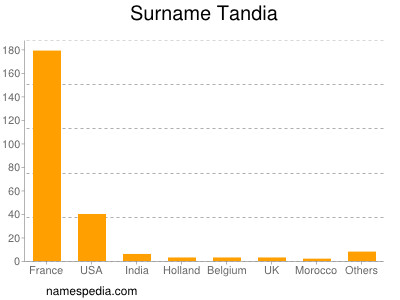 Surname Tandia