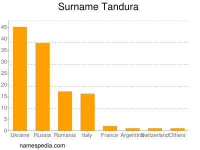 Surname Tandura