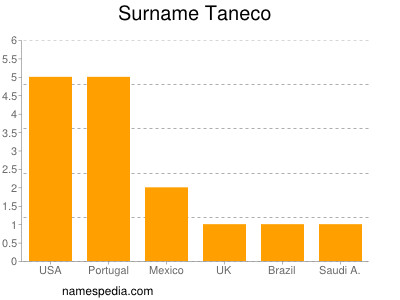 Surname Taneco