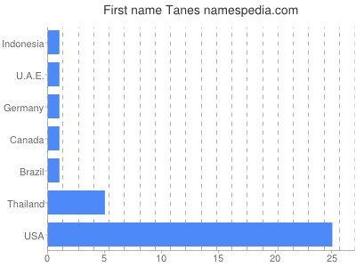 Given name Tanes