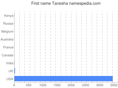 Given name Tanesha