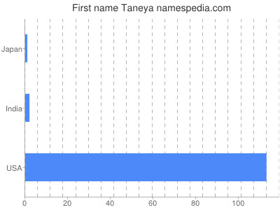 Given name Taneya