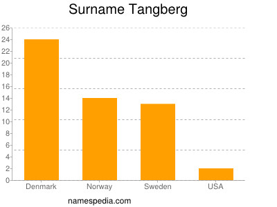 Surname Tangberg