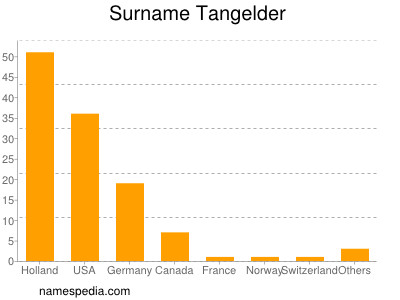 Surname Tangelder