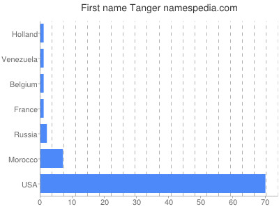 Given name Tanger